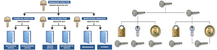 Cowbridge Locksmith Master Key Systems